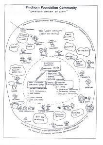 Findhorn mind map